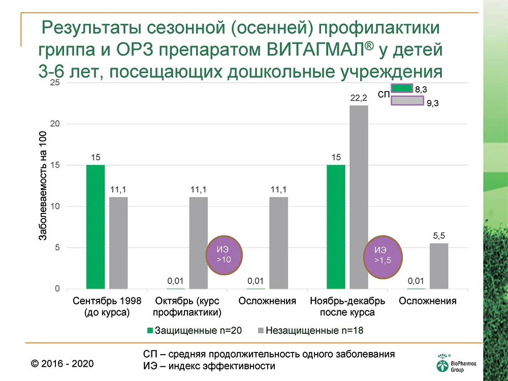 Профилактика у детей
